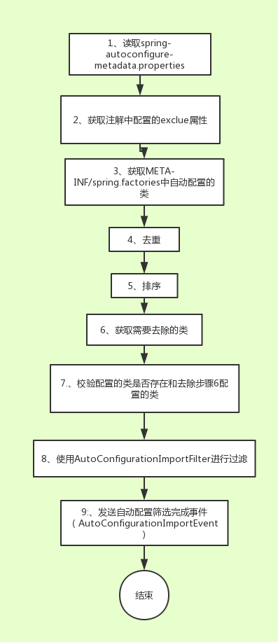 EnableAutoConfigurationFlow