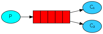 RabbitMQ