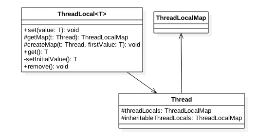 ThreadLocal